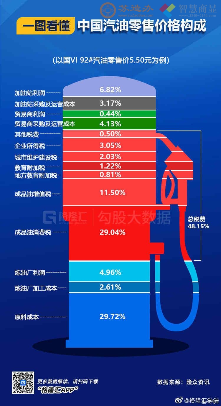 我们加的不是油，加的是税